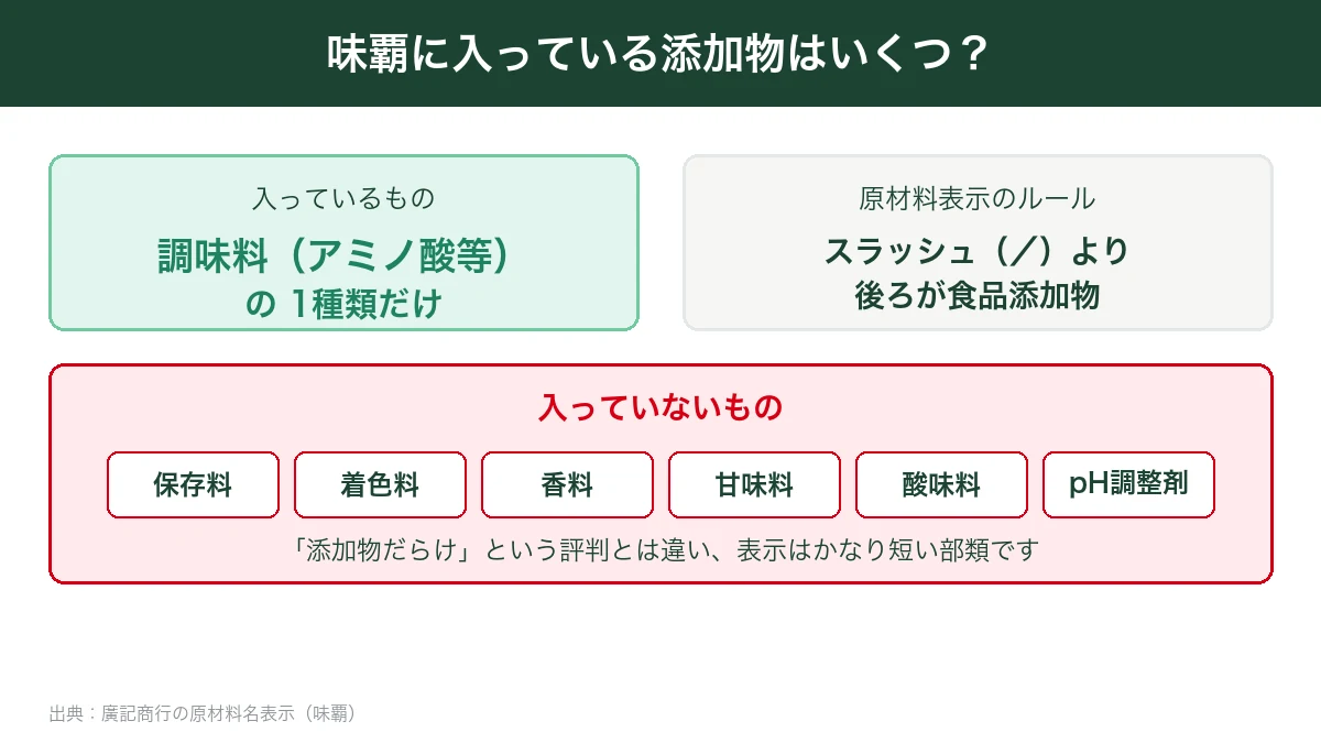味覇の添加物は調味料アミノ酸等の1種類だけで保存料や着色料は入っていないことを示した図