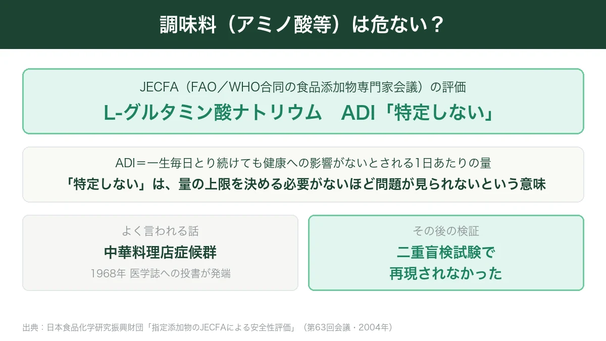 グルタミン酸ナトリウムはJECFAでADI特定しないと評価され中華料理店症候群は二重盲検で再現されなかったことを示した図