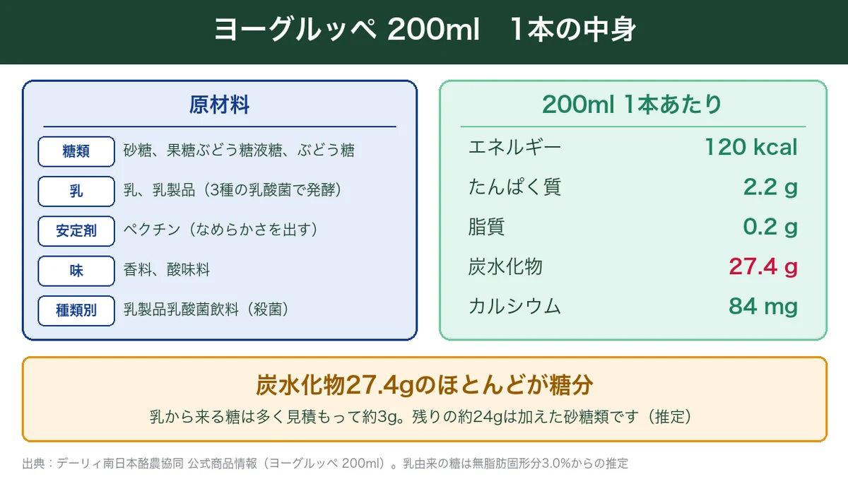 ヨーグルッペ200ml1本の原材料と栄養成分を示す図