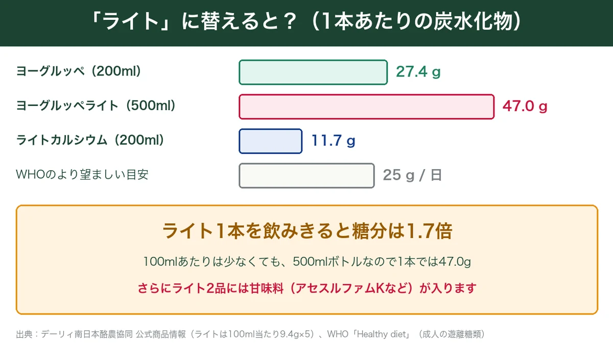 ヨーグルッペとヨーグルッペライト・ライトカルシウムの1本あたりの炭水化物をWHOの目安と比べたグラフ
