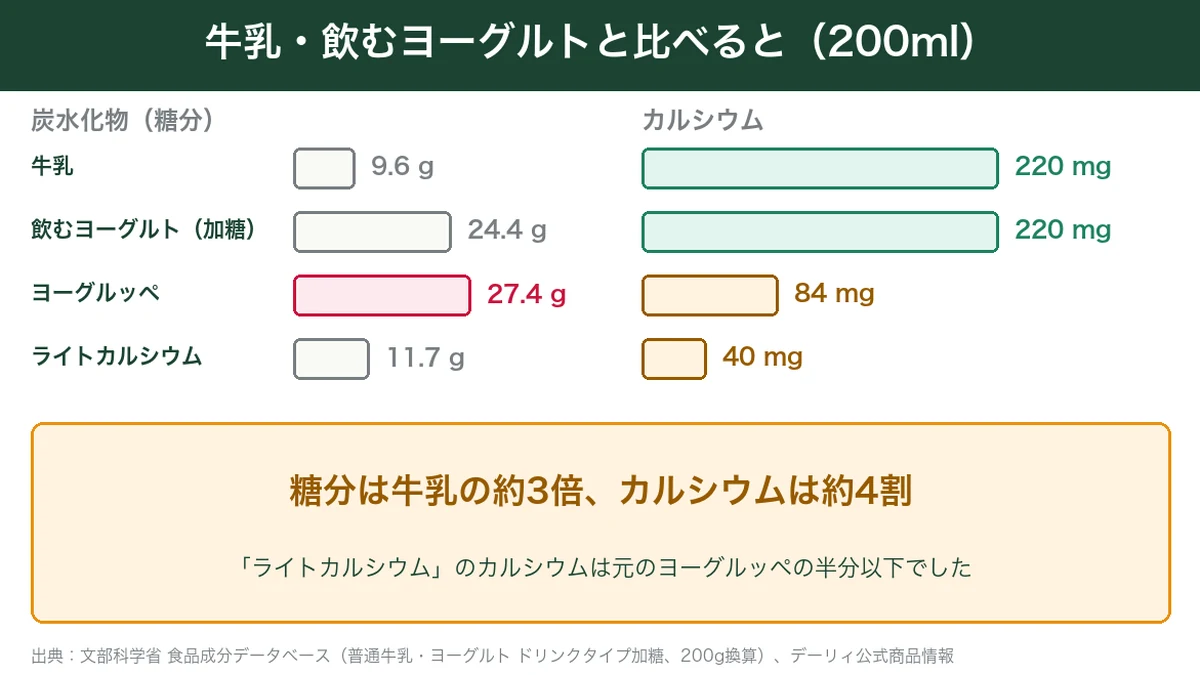 ヨーグルッペと牛乳・飲むヨーグルトの200mlあたりの炭水化物とカルシウムを比べたグラフ