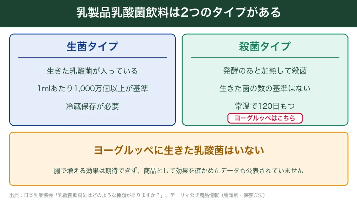 乳製品乳酸菌飲料の生菌タイプと殺菌タイプの違いを示す図