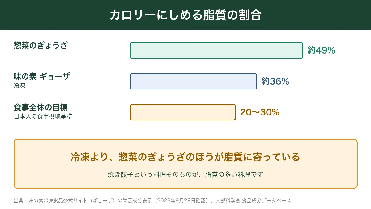 惣菜のぎょうざと味の素ギョーザの脂質の割合
