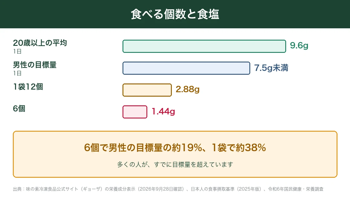 味の素ギョーザを食べる個数と食塩