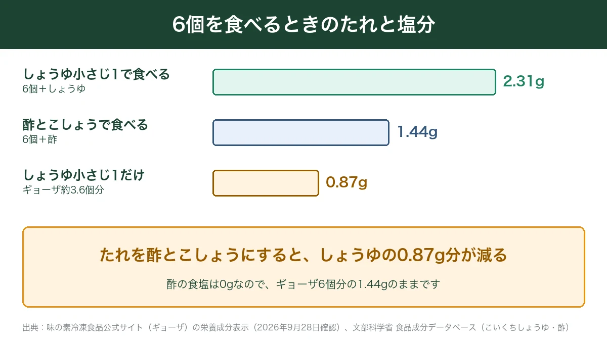 ギョーザ6個をしょうゆと酢で食べたときの塩分