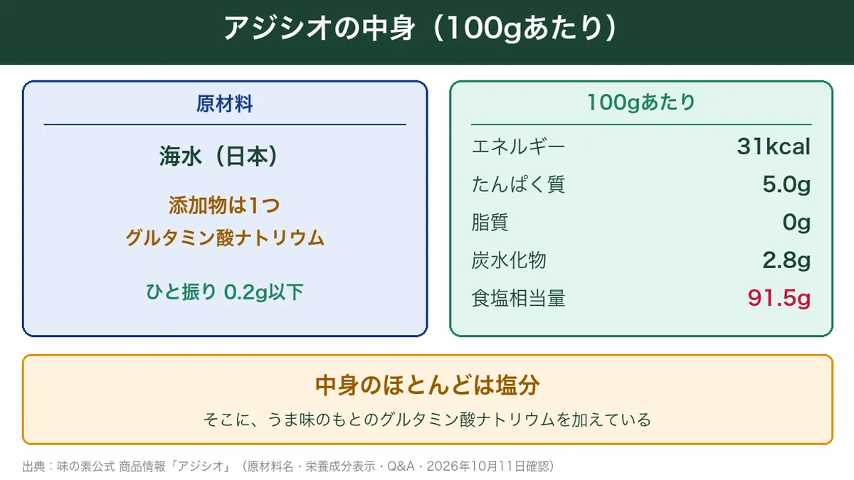 アジシオ100gの原材料と栄養成分。原材料は海水とグルタミン酸ナトリウム、食塩相当量91.5g