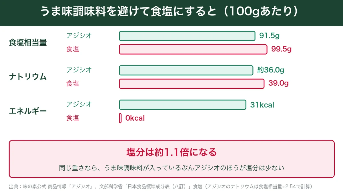 アジシオと食塩の100gあたりの比較。食塩相当量は91.5gと99.5gで、食塩にすると約1.1倍