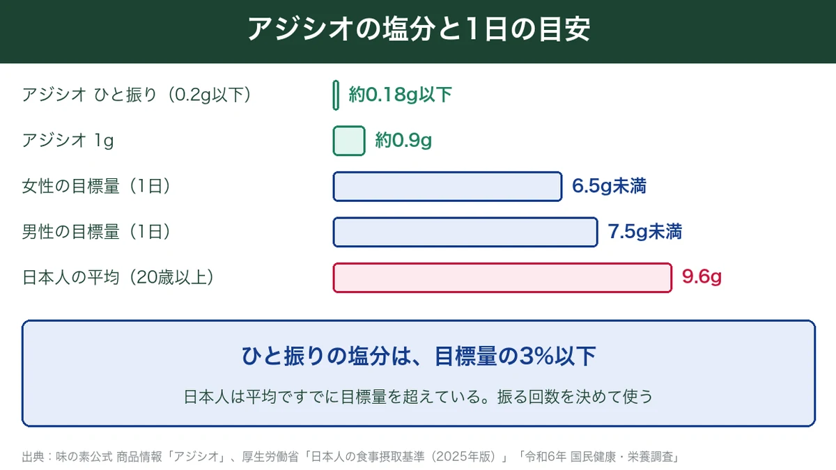 アジシオひと振りの塩分と、1日の目標量（女性6.5g・男性7.5g）、日本人の平均9.6gの比較
