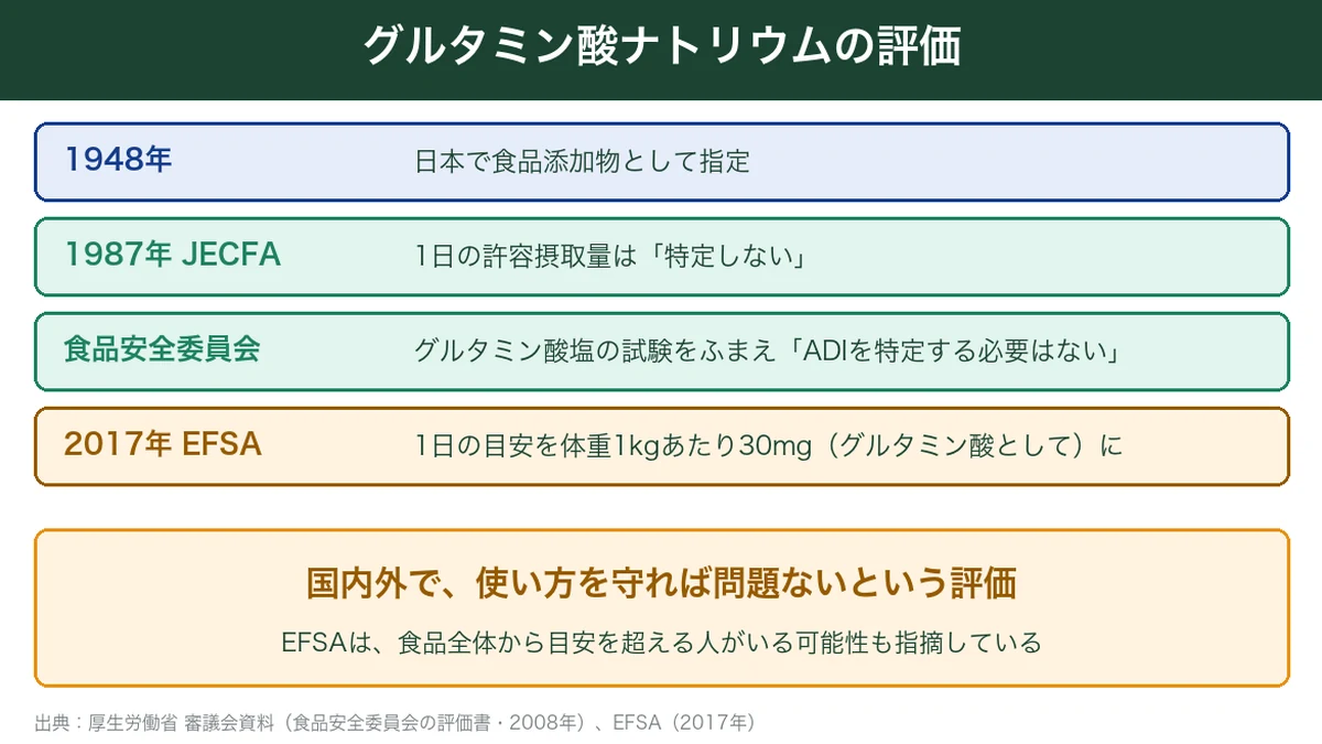 グルタミン酸ナトリウムの評価。1948年に指定、JECFAはADIを特定しない、EFSAは2017年に目安を設定