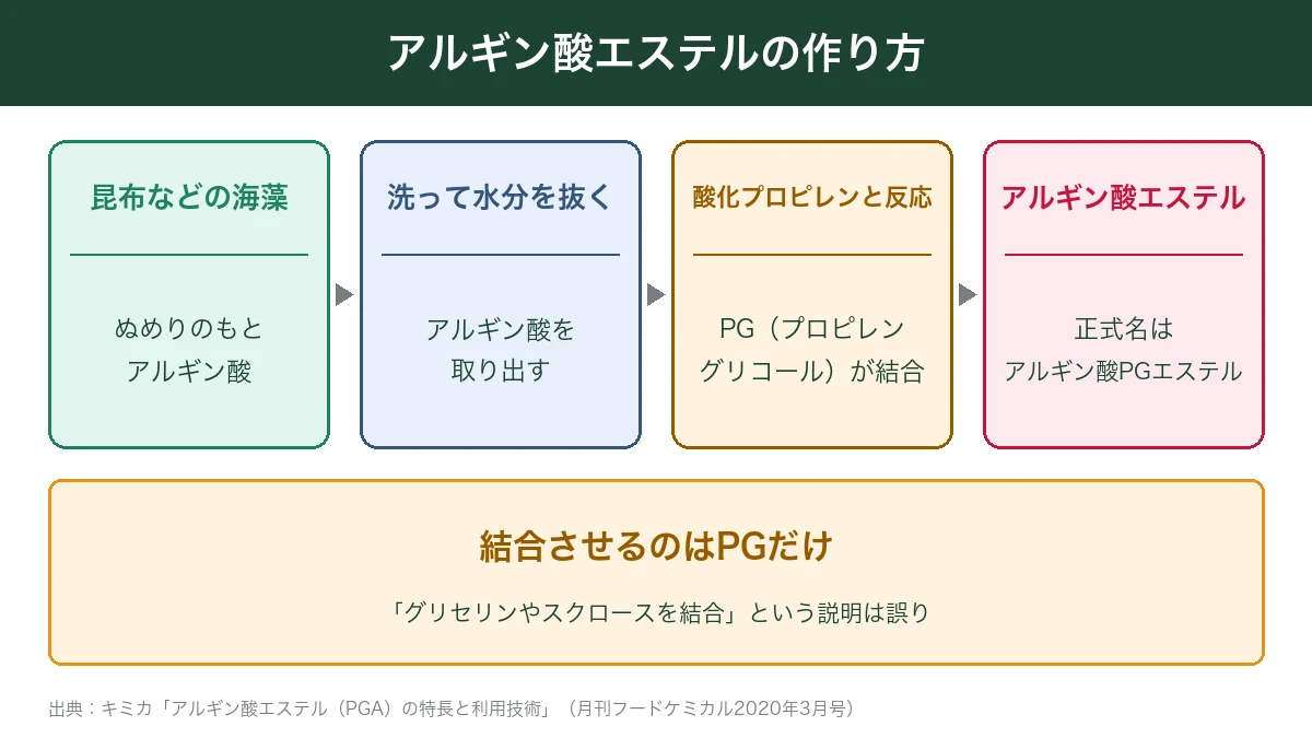 アルギン酸エステルの作り方 海藻のアルギン酸にPGを結合