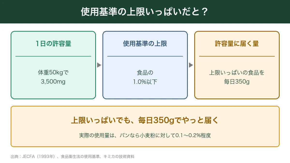 使用基準の上限いっぱいでも毎日350gで許容量に届く