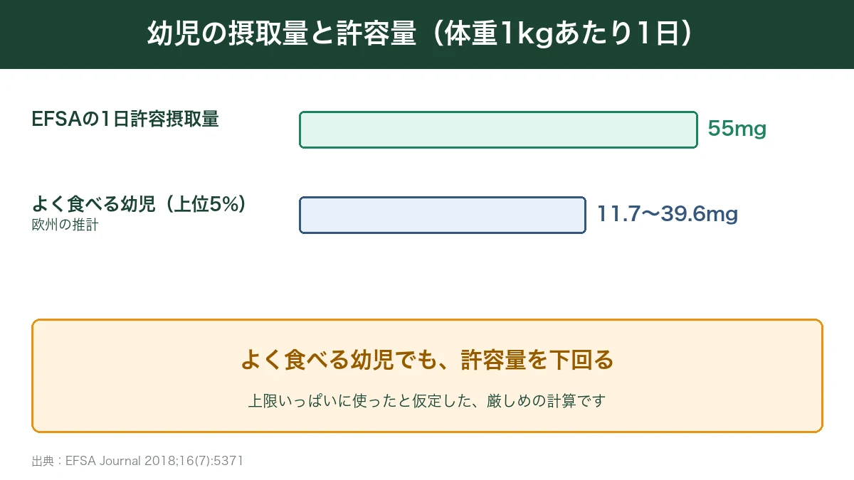 よく食べる幼児のアルギン酸エステル摂取量とEFSAの許容量