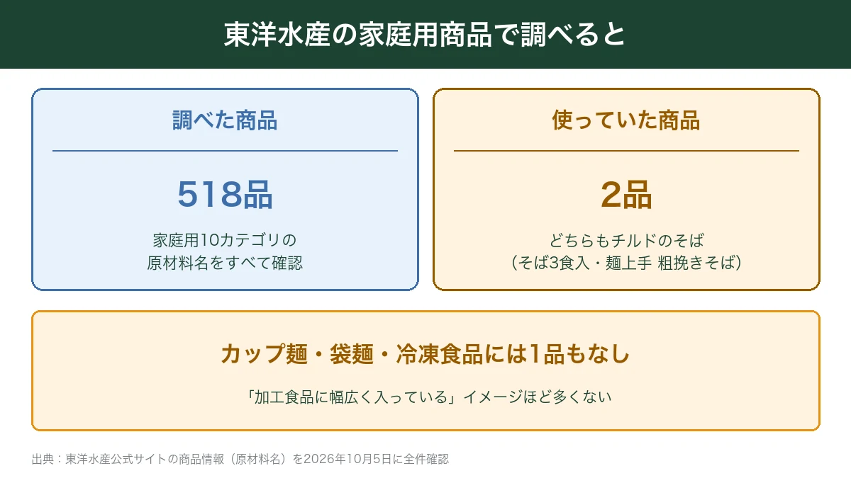 東洋水産の家庭用518品中アルギン酸エステルは2品