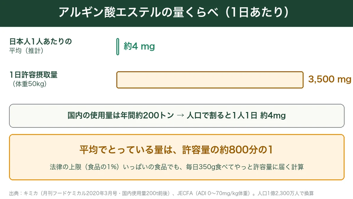 アルギン酸エステルの1日あたりの摂取量と許容量の比較