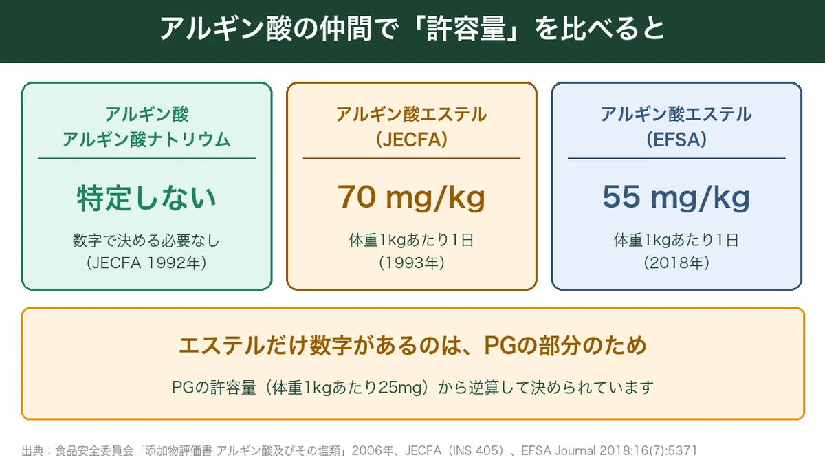 アルギン酸の仲間の1日許容摂取量の比較