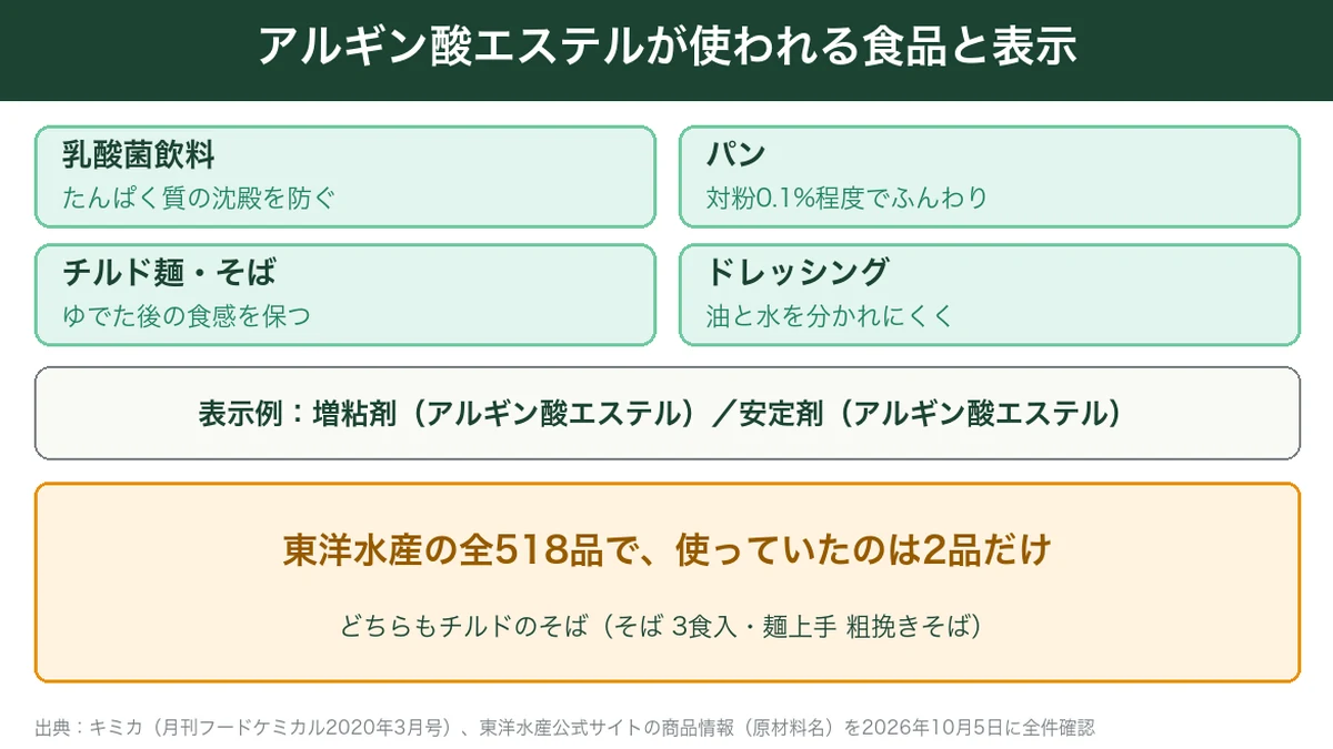 アルギン酸エステルが使われる食品と原材料表示