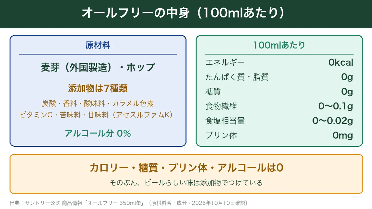 オールフリーの原材料と100mlあたりの栄養成分。添加物は7種類で、カロリー・糖質・プリン体・アルコールは0