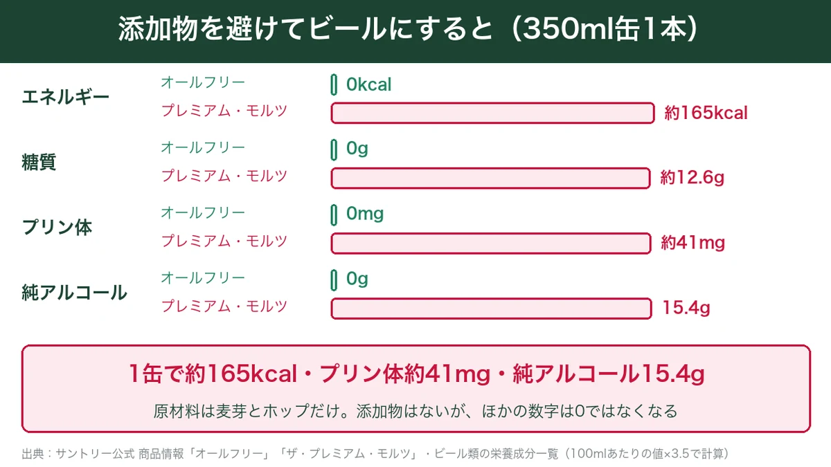 オールフリーとザ・プレミアム・モルツの350ml缶1本の比較。ビールは約165kcal・糖質約12.6g・プリン体約41mg・純アルコール15.4g