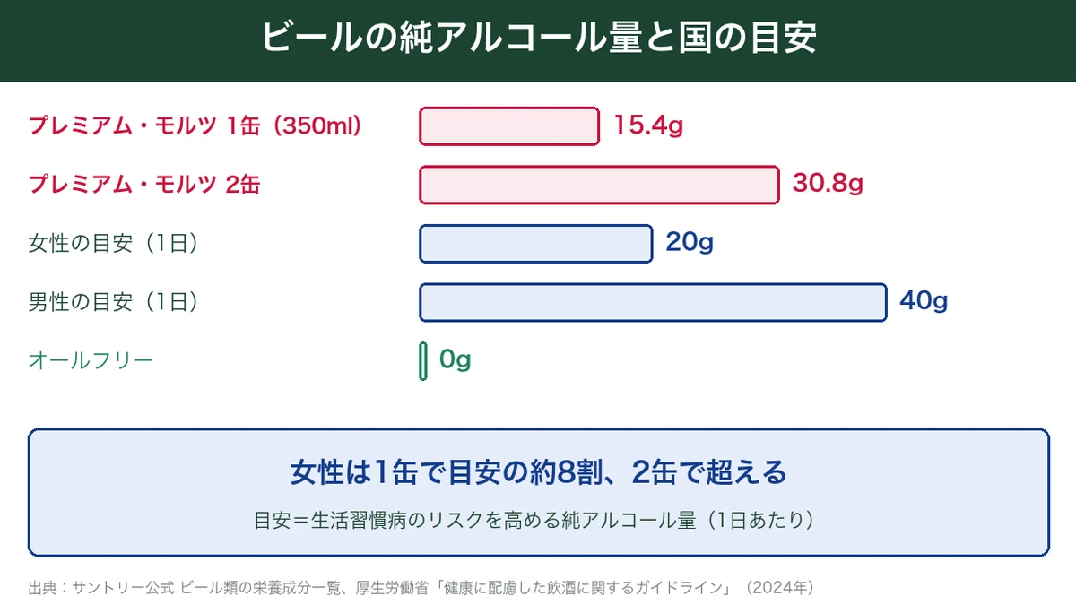 ビール1缶の純アルコール15.4gと、厚生労働省の目安（女性20g・男性40g）の比較