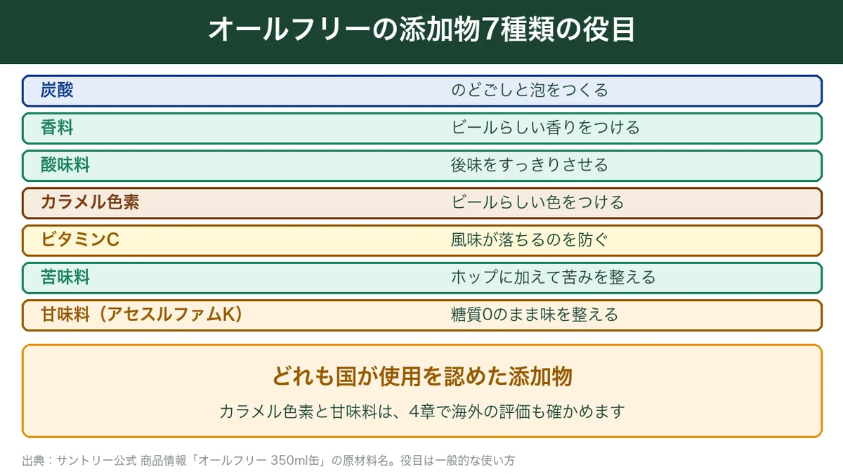 オールフリーの添加物7種類（炭酸・香料・酸味料・カラメル色素・ビタミンC・苦味料・甘味料）の役目