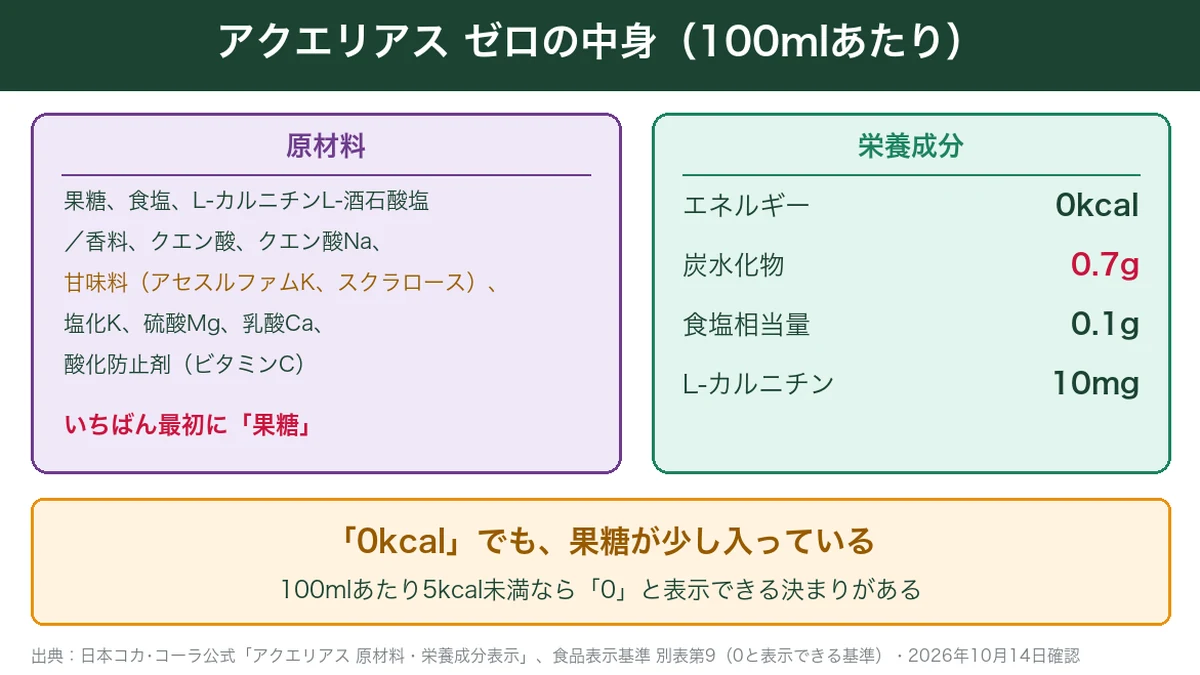 アクエリアス ゼロの原材料と100mlあたりの栄養成分