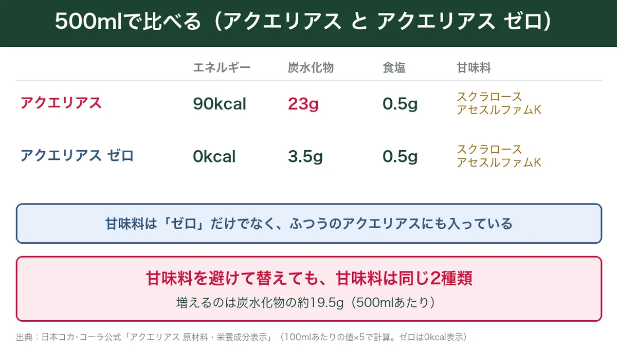 アクエリアスとアクエリアス ゼロの500mlあたりの比較と甘味料