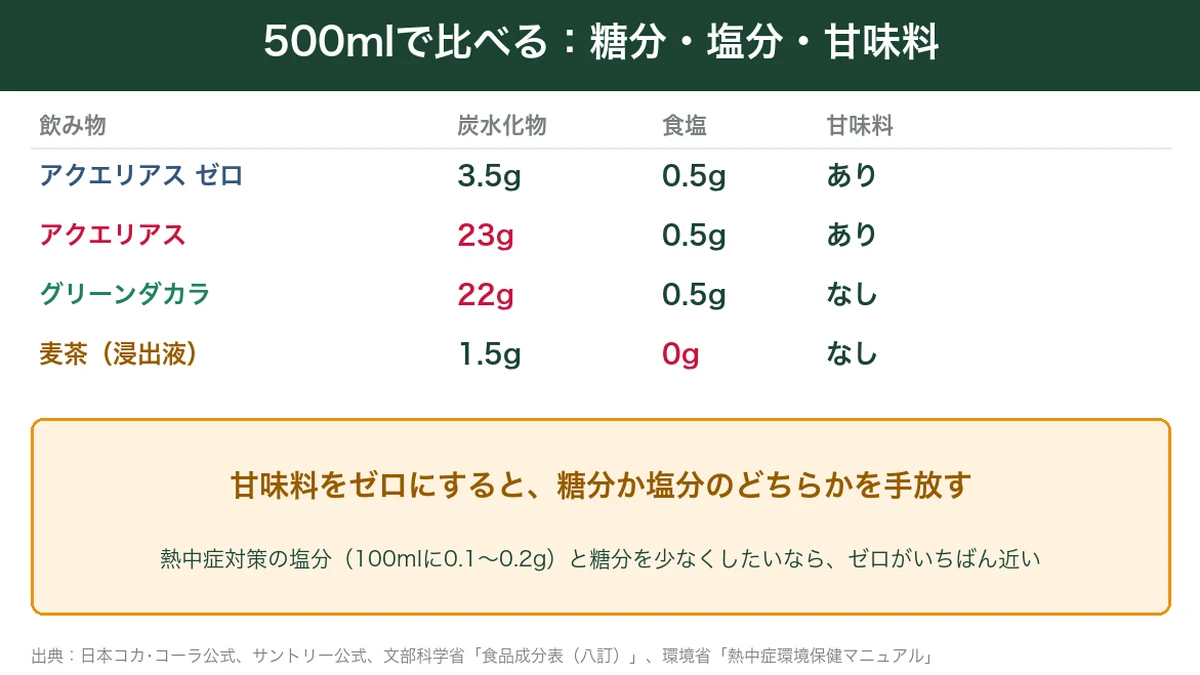 アクエリアス ゼロ・アクエリアス・グリーンダカラ・麦茶の糖分・塩分・甘味料の比較