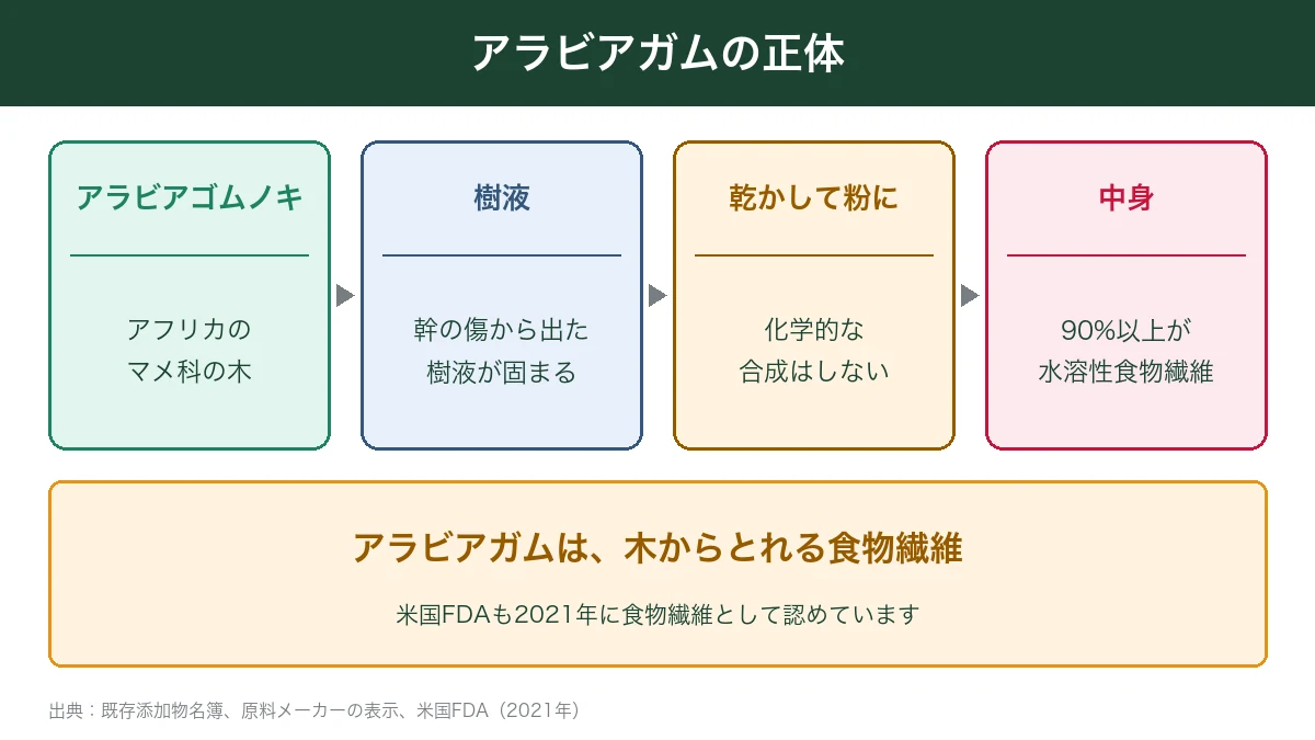 アラビアガムはマメ科の木の樹液を乾かした食物繊維