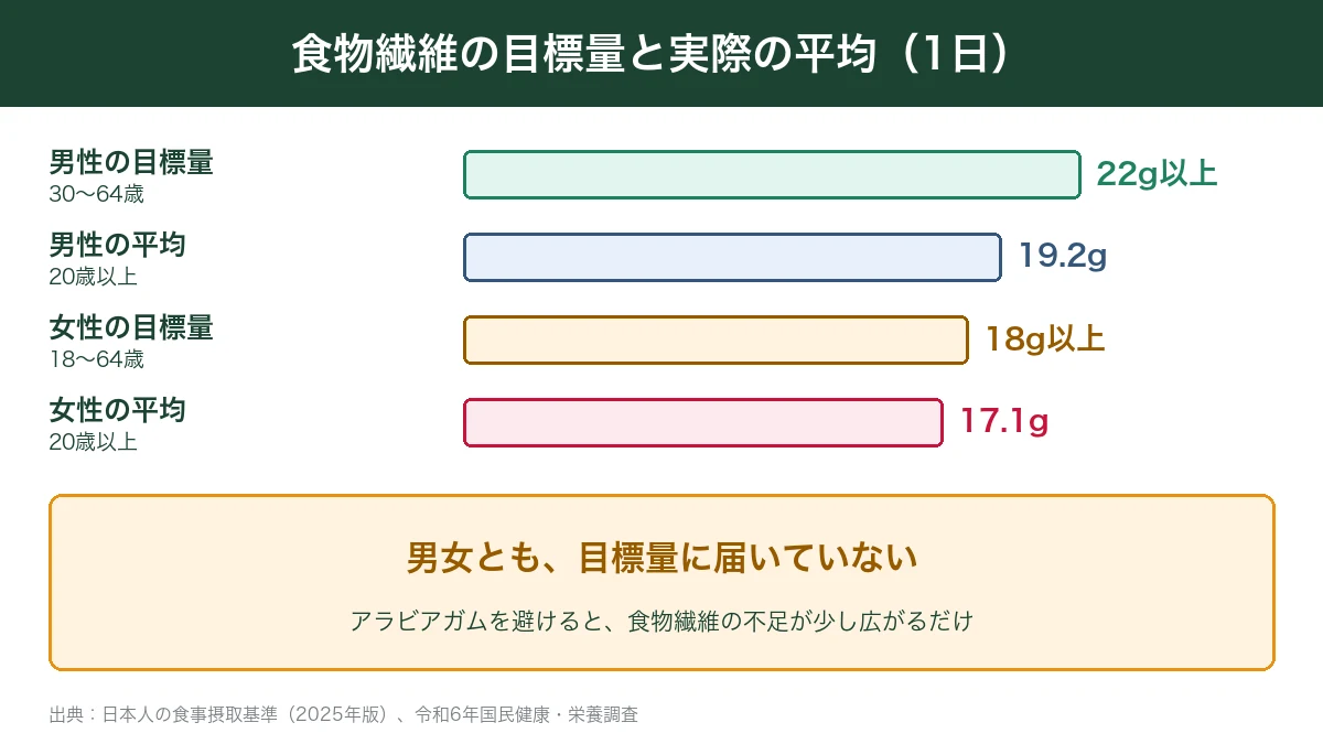 食物繊維の目標量と日本人の平均