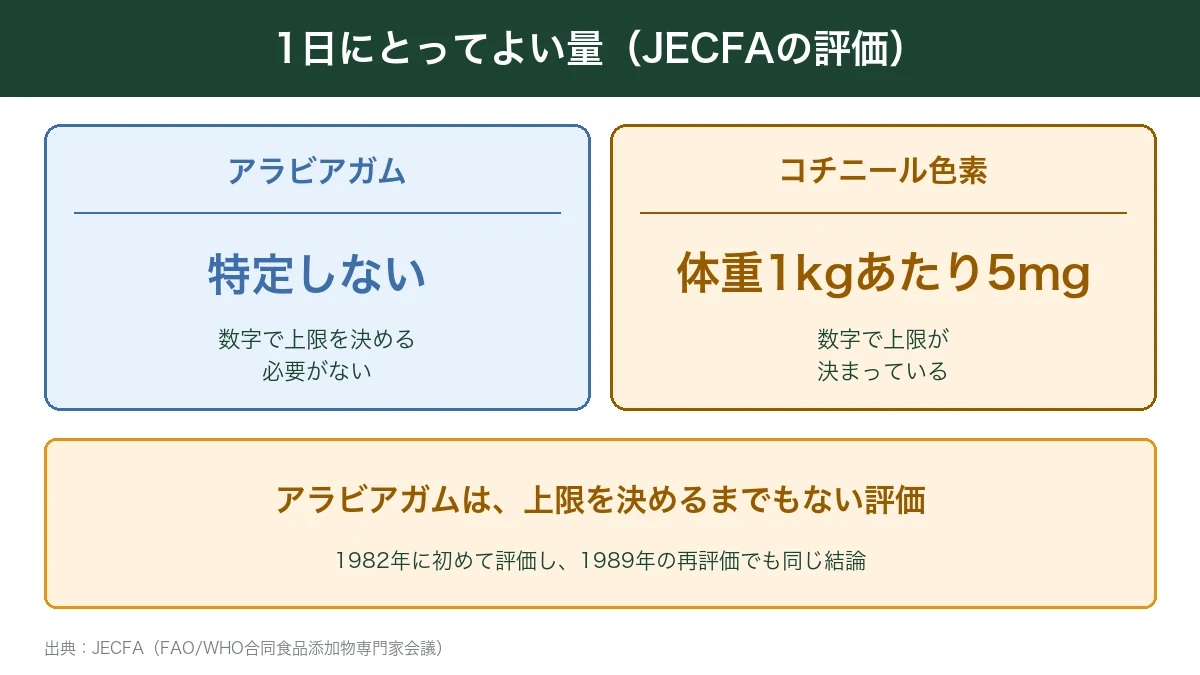 JECFAの評価 アラビアガムは特定しない・コチニール色素は体重1kgあたり5mg