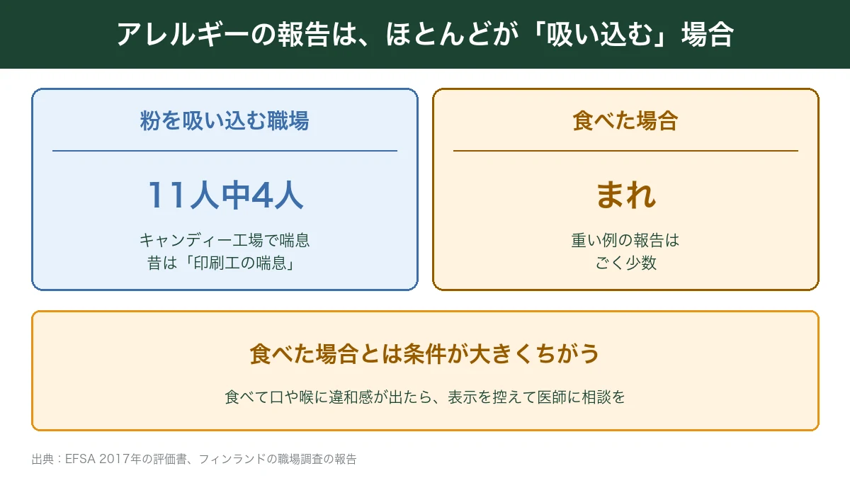 アラビアガムのアレルギーは粉を吸い込む職場がほとんど
