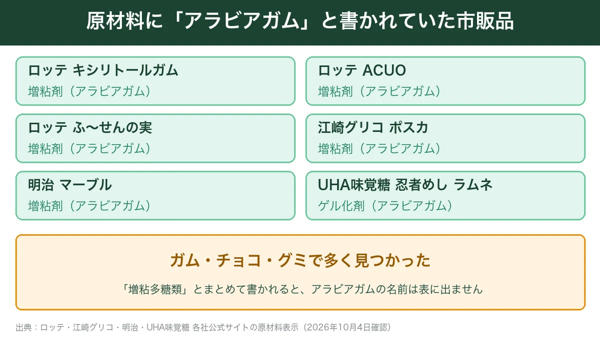 原材料にアラビアガムと書かれていた市販品6品