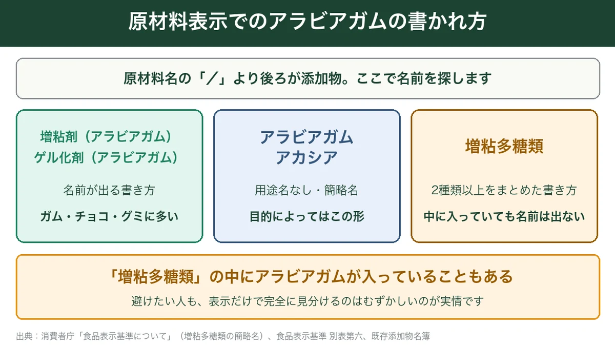 原材料表示でのアラビアガムの書かれ方3種類