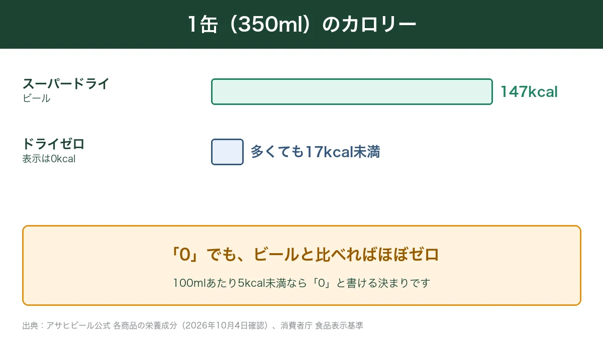 スーパードライとドライゼロ1缶のカロリー