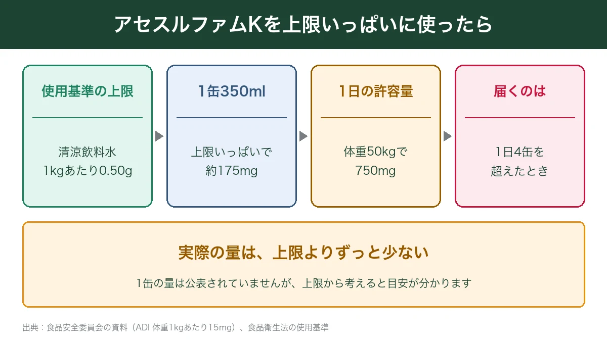 アセスルファムKの使用基準から許容量までの計算
