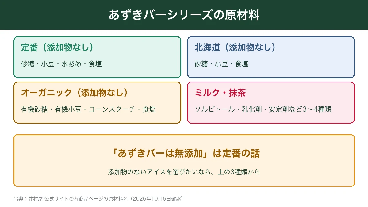 あずきバーシリーズの原材料と添加物