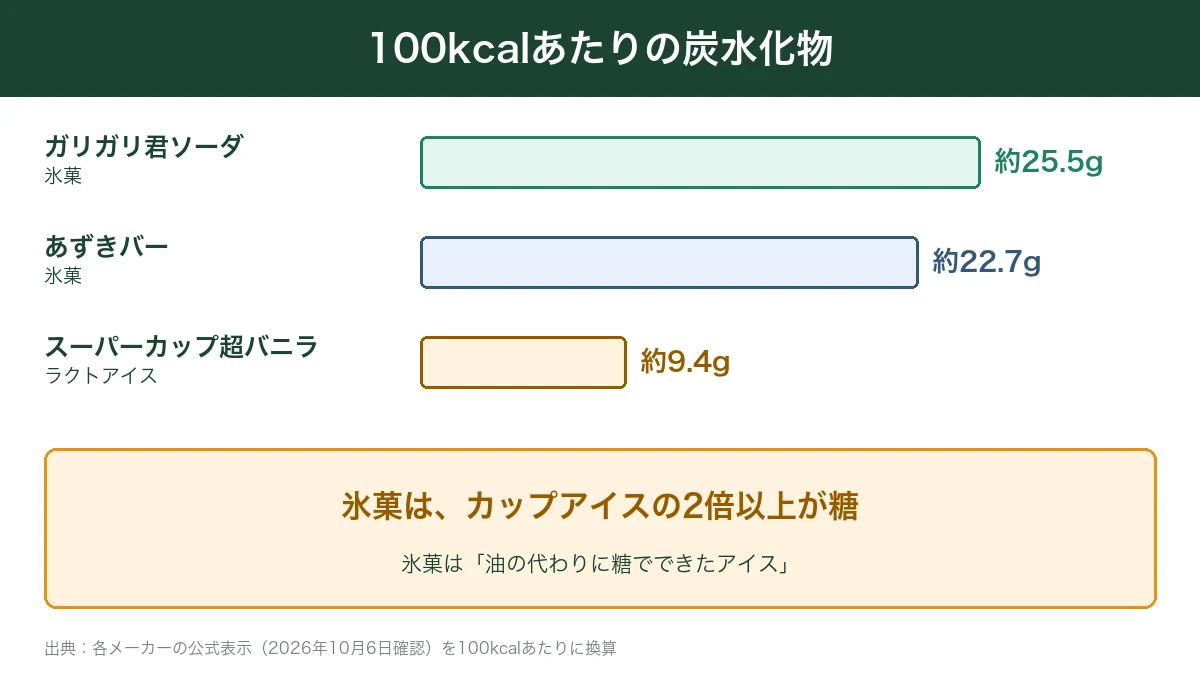 ガリガリ君・あずきバー・スーパーカップの100kcalあたりの炭水化物