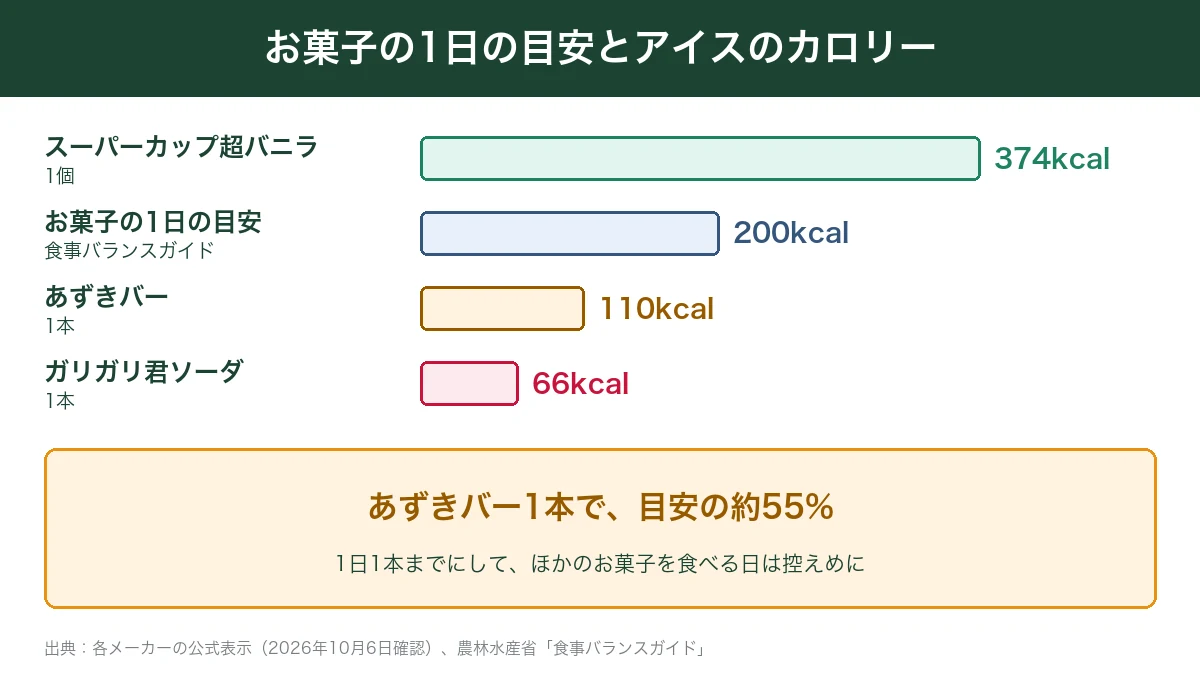 お菓子の1日の目安とアイスのカロリー