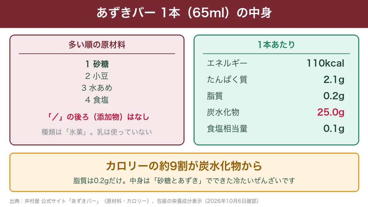 あずきバー1本の原材料と栄養成分
