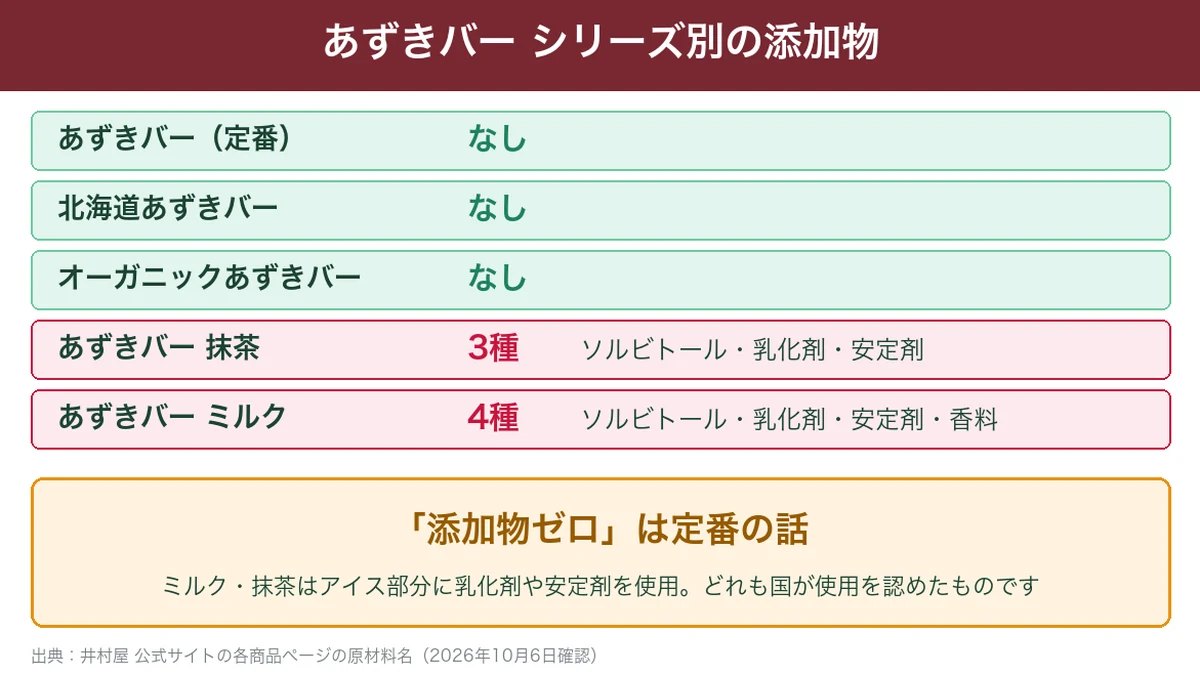 あずきバーシリーズ別の添加物の有無