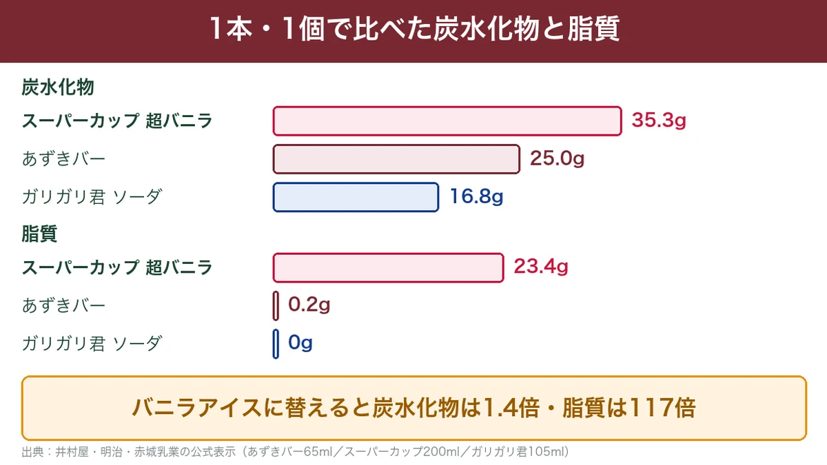 あずきバーとスーパーカップ・ガリガリ君の炭水化物と脂質の比較