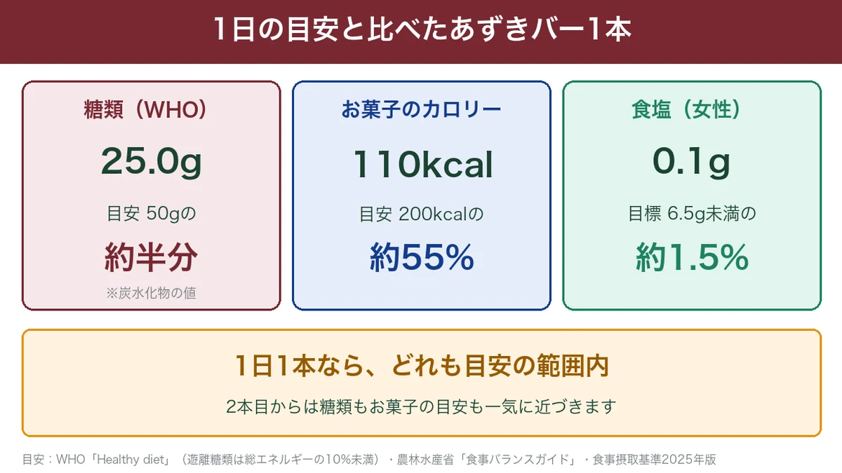 あずきバー1本の糖類・カロリー・食塩と1日の目安