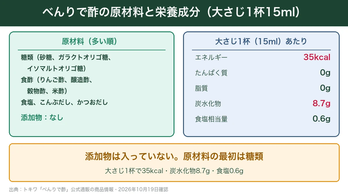 べんりで酢の原材料と栄養成分。添加物はなく、大さじ1杯15mlで35kcal・炭水化物8.7g・食塩相当量0.6gの図