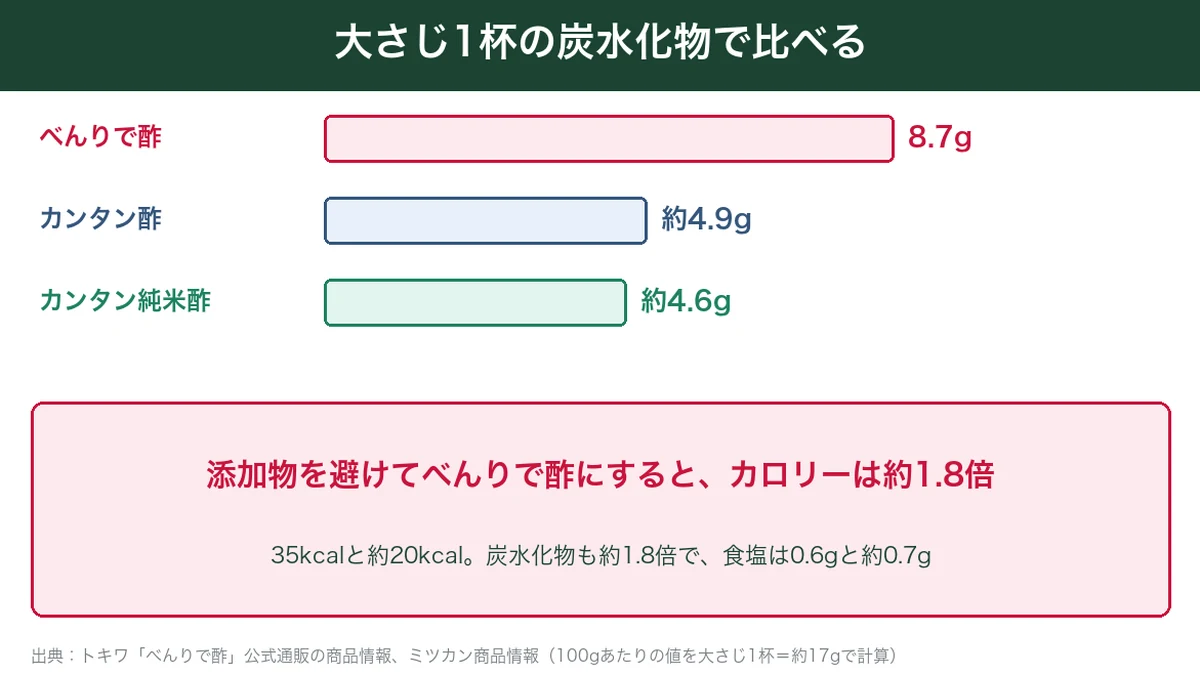 大さじ1杯の炭水化物はべんりで酢8.7g、カンタン酢約4.9g、カンタン純米酢約4.6gで、カロリーは約1.8倍の図