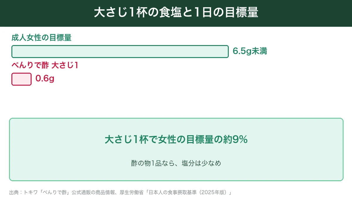 べんりで酢大さじ1杯の食塩0.6gは成人女性の目標量6.5g未満の約9%の図