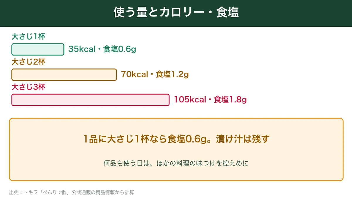べんりで酢を大さじ1・2・3杯使ったときのカロリーと食塩の図