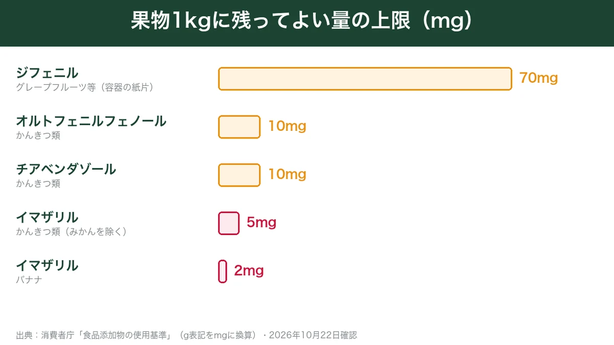果物1kgに残ってよい防かび剤の上限：イマザリルはかんきつ類5mg・バナナ2mg