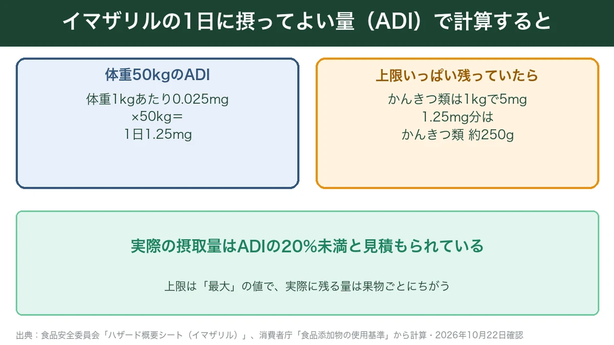 イマザリルのADIは体重50kgで1日1.25mg、上限いっぱいならかんきつ類約250g分