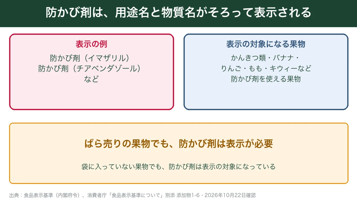 防かび剤は用途名と物質名がそろって表示され、ばら売りの果物でも表示が必要