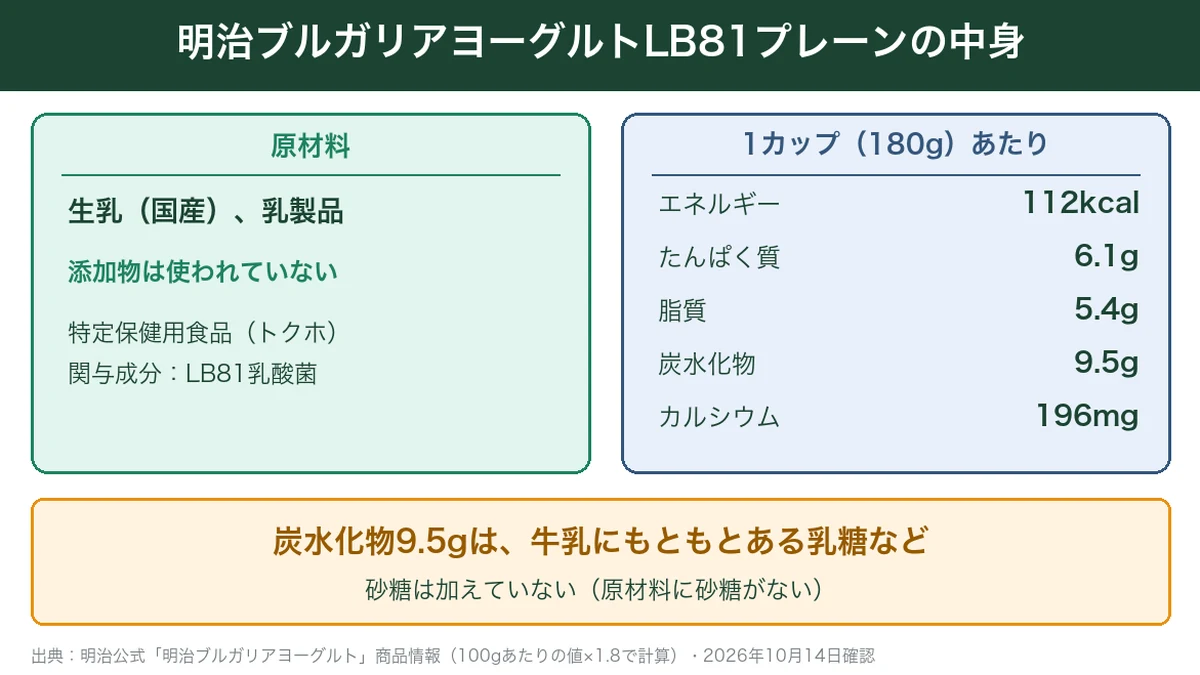 明治ブルガリアヨーグルトLB81プレーンの原材料と1カップあたりの栄養成分
